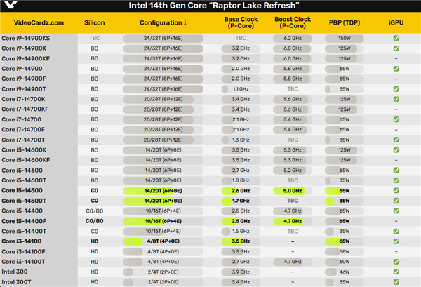 Intel 14代酷睿新U尚未發(fā)布：已在中國“海鮮市場”泛濫