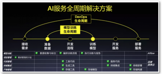 DevOps for AI解決方案亮相百度AI開發者大會