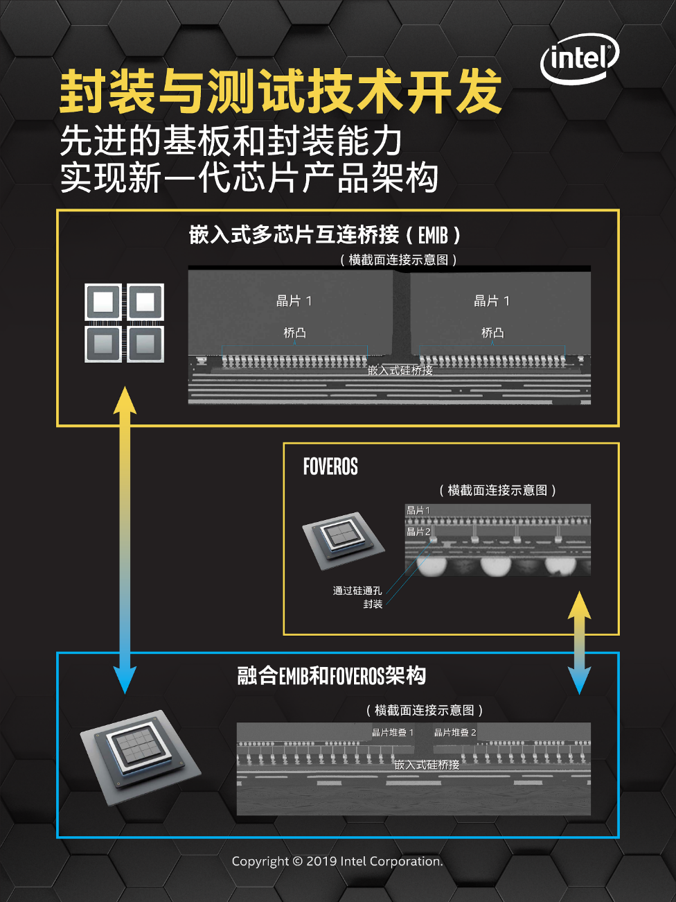 英特爾的全新封裝技術(shù)將與其世界級(jí)制程工藝相結(jié)合，助力客戶釋放創(chuàng)新力，走向計(jì)算新時(shí)代。