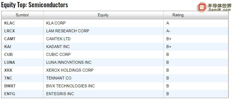 TheStreet Ratings 最具投資價(jià)值的半導(dǎo)體股票