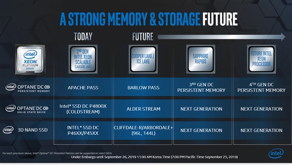 Intel工程師透漏：下一代Optane SSD將支持 PCIe 4.0