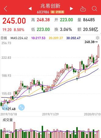 1月10日芯片概念股再次爆發，龍頭兆易創新王者歸來